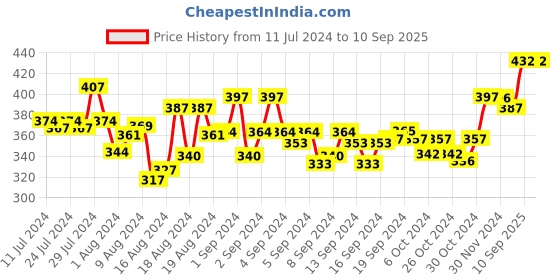 ajio.com mint & oak Self-Design Mid-Calf Length Socks mint & oak Price History Graph from 11 Jul 2024 to 10 Sep 2025