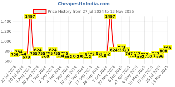 ajio.com mint & oak Set of 3 Ankle Socks mint & oak Price History Graph from 27 Jul 2024 to 13 Nov 2025