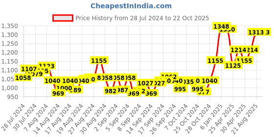 ajio.com mint & oak Set of 5 Pair of Ankle-Length Socks mint & oak Price History Graph from 28 Jul 2024 to 22 Oct 2025