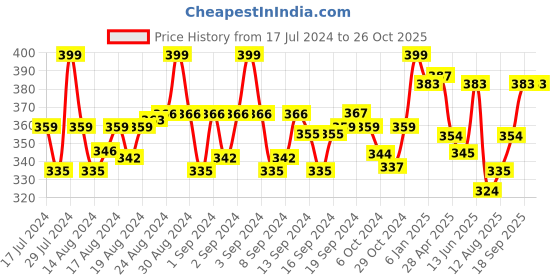 ajio.com mint & oak Socks with Novelty Print mint & oak Price History Graph from 17 Jul 2024 to 26 Oct 2025