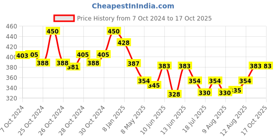 ajio.com mint & oak Solid Ankle-Length Socks mint & oak Price History Graph from 7 Oct 2024 to 15 Oct 2025