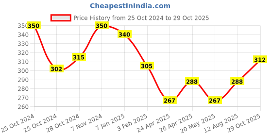 ajio.com mint & oak Solid Ankle-Length Socks mint & oak Price History Graph from 25 Oct 2024 to 29 Oct 2025
