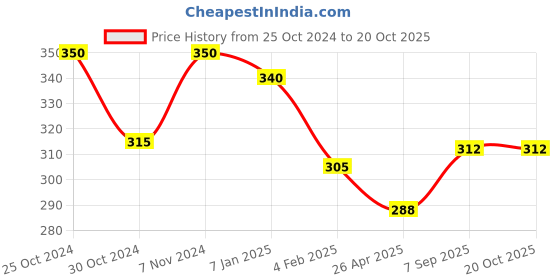 ajio.com mint & oak Solid Ankle-Length Socks mint & oak Price History Graph from 25 Oct 2024 to 20 Oct 2025