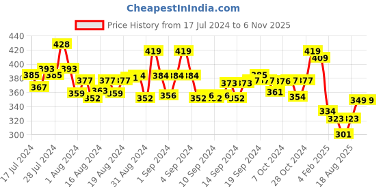 ajio.com mint & oak Textured Ankle-Length Socks mint & oak Price History Graph from 17 Jul 2024 to 5 Nov 2025