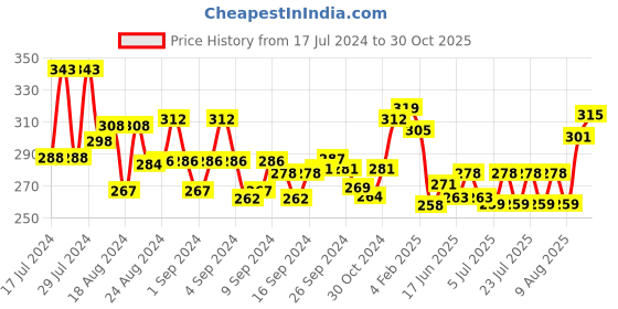ajio.com mint & oak Textured Ankle-Length Socks mint & oak Price History Graph from 17 Jul 2024 to 30 Oct 2025
