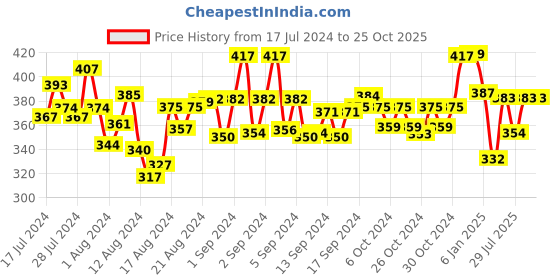 ajio.com mint & oak Typographic Print Mid-Calf Everyday Socks mint & oak Price History Graph from 17 Jul 2024 to 24 Oct 2025