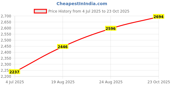 ajio.com mint & oak Women Cotton Ankle Socks mint & oak Price History Graph from 4 Jul 2025 to 23 Oct 2025