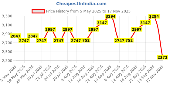 ajio.com mint & oak Women Cotton Ankle Socks mint & oak Price History Graph from 5 May 2025 to 17 Nov 2025