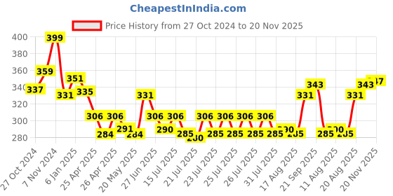 ajio.com mint & oak Women No-show Socks mint & oak Price History Graph from 27 Oct 2024 to 20 Nov 2025