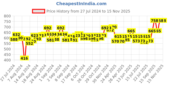 ajio.com mint & oak Women Pack of 2 No-Show Socks mint & oak Price History Graph from 27 Jul 2024 to 15 Nov 2025
