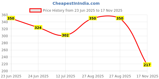 ajio.com mint & oak Women Pack of 3 Ankle-Length Socks mint & oak Price History Graph from 23 Jun 2025 to 17 Nov 2025