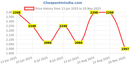 ajio.com mint & oak Women Pack of 6 Ankle-Length Socks mint & oak Price History Graph from 13 Jun 2025 to 20 Nov 2025