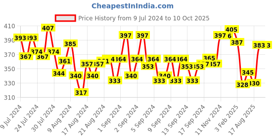 ajio.com mint & oak Woven Pattern Socks mint & oak Price History Graph from 9 Jul 2024 to 10 Oct 2025
