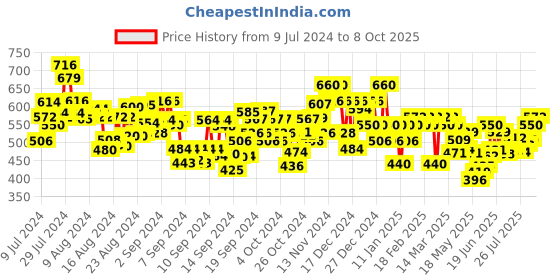 ajio.com mintmarie Floral Print A-Line Kurta mintmarie Price History Graph from 9 Jul 2024 to 8 Oct 2025