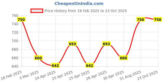 ajio.com mintmarie Paisley Print Nightwear Set mintmarie Price History Graph from 18 Feb 2025 to 23 Oct 2025