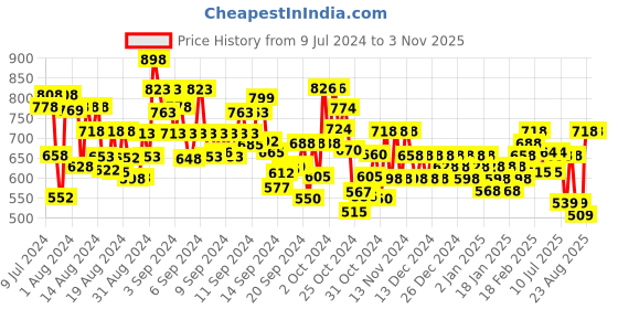 ajio.com mintmarie Polka-Dot Print Fit & Flare Dress mintmarie Price History Graph from 9 Jul 2024 to 31 Oct 2025