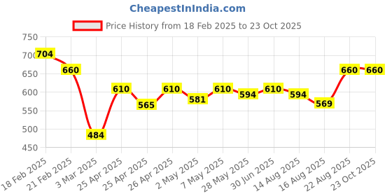 ajio.com mintmarie Women 2 Piece Sets mintmarie Price History Graph from 18 Feb 2025 to 23 Oct 2025