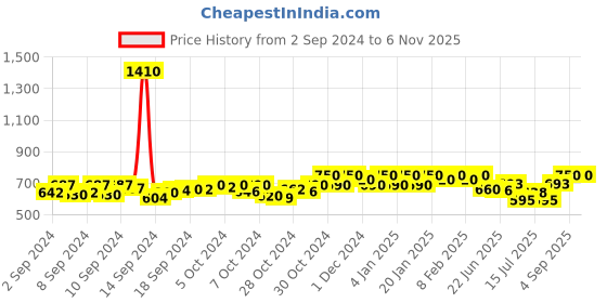 ajio.com mintmarie Women Animal Print Shirt & Pyjamas Nightwear Set mintmarie Price History Graph from 2 Sep 2024 to 4 Nov 2025