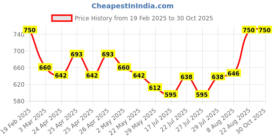 ajio.com mintmarie Women Floral Nightwear Set mintmarie Price History Graph from 19 Feb 2025 to 30 Oct 2025