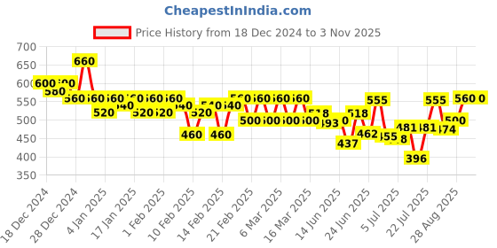 ajio.com mintmarie Women Floral Printed Straight Kurta mintmarie Price History Graph from 18 Dec 2024 to 2 Nov 2025