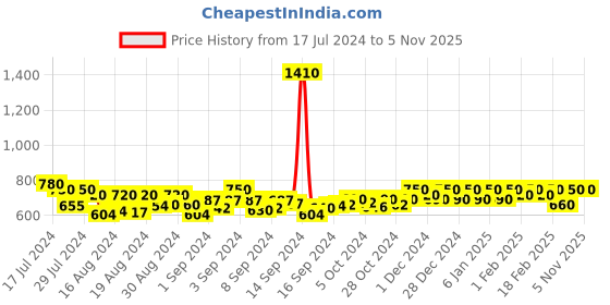 ajio.com mintmarie Women Geometric Print Shirt & Pyjamas Set mintmarie Price History Graph from 17 Jul 2024 to 3 Nov 2025