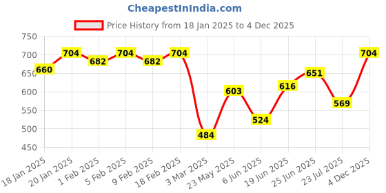 ajio.com mintmarie Women Geometric Print Top & Pyjamas Set mintmarie Price History Graph from 18 Jan 2025 to 4 Dec 2025