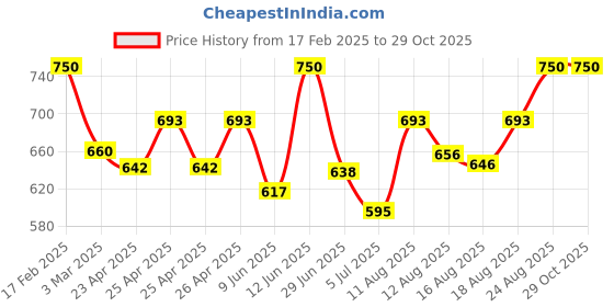 ajio.com mintmarie Women Paisley Nightwear Set mintmarie Price History Graph from 17 Feb 2025 to 29 Oct 2025