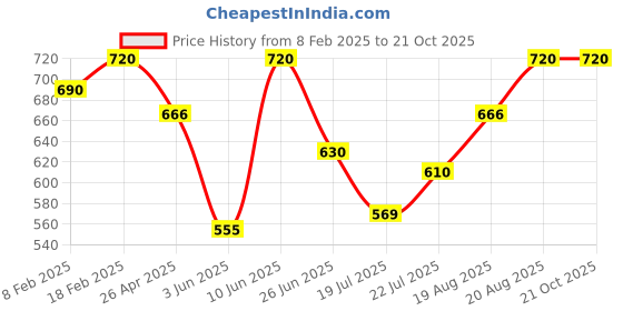 ajio.com mintmarie Women Printed Top & Pyjamas Set mintmarie Price History Graph from 8 Feb 2025 to 21 Oct 2025