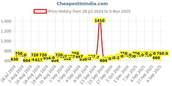 ajio.com mintmarie Women Regular Fit Micro Print Shirt & Pyjama Set mintmarie Price History Graph from 28 Jul 2024 to 3 Nov 2025