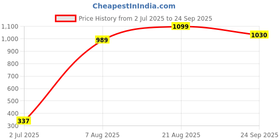ajio.com minute mirth Boys Nr Print Joggers with Insert Pockets minute mirth Price History Graph from 2 Jul 2025 to 24 Sep 2025