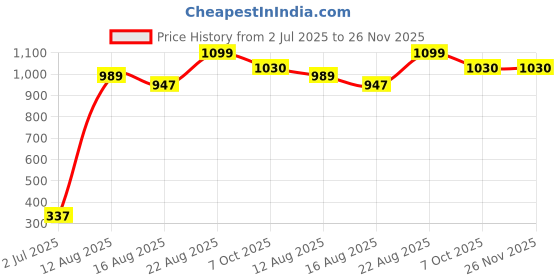 ajio.com minute mirth Boys Nr Sitting Print Joggers with Insert Pockets minute mirth Price History Graph from 2 Jul 2025 to 26 Nov 2025
