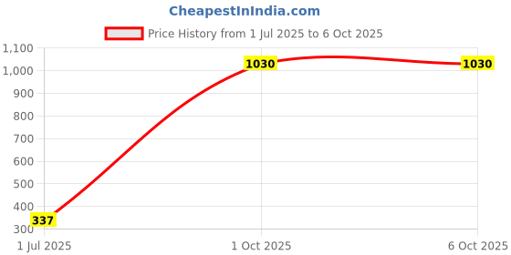 ajio.com minute mirth Boys Nutrent Turtles Print Joggers with Insert Pockets minute mirth Price History Graph from 1 Jul 2025 to 6 Oct 2025