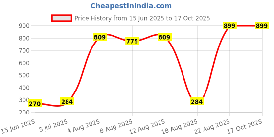 ajio.com minute mirth Infants All-Over Print T-Shirt & Shorts Set minute mirth Price History Graph from 15 Jun 2025 to 16 Oct 2025