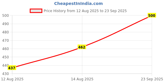 ajio.com minutiae Women Gold Plated  Beads Mangalsutra minutiae Price History Graph from 12 Aug 2025 to 23 Sep 2025