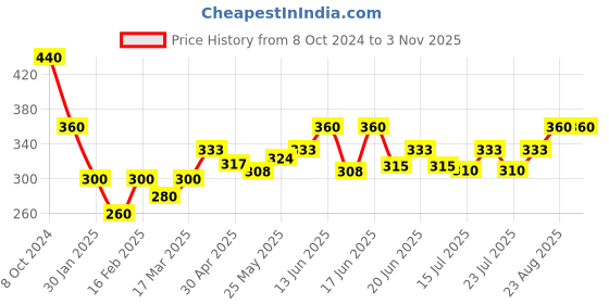 ajio.com minutiae Women Gold-Plated Necklace minutiae Price History Graph from 8 Oct 2024 to 3 Nov 2025