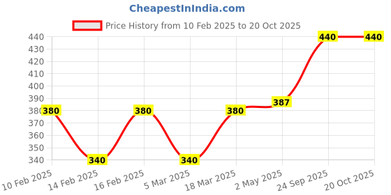 ajio.com minutiae Women Gold-Plated Stone-Studded Necklace minutiae Price History Graph from 10 Feb 2025 to 20 Oct 2025