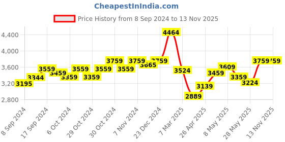 ajio.com miorah Flat Sandals with Genuine leather upper miorah Price History Graph from 8 Sep 2024 to 12 Nov 2025