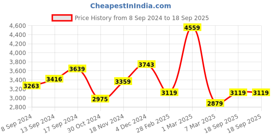 ajio.com miorah Flat Sandals with Genuine leather upper miorah Price History Graph from 8 Sep 2024 to 18 Sep 2025