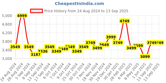 ajio.com miorah Men Regular Fit Slip-On Shoes with Round Toes miorah Price History Graph from 24 Aug 2024 to 13 Sep 2025