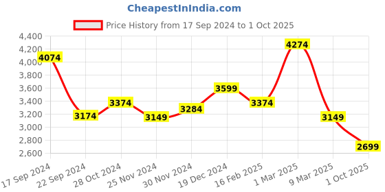 ajio.com miorah Women Peep-Toe Stilettos miorah Price History Graph from 17 Sep 2024 to 1 Oct 2025
