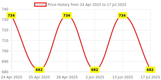 ajio.com real techniques Miracle Airblend Set real techniques Price History Graph from 24 Apr 2025 to 13 Jun 2025
