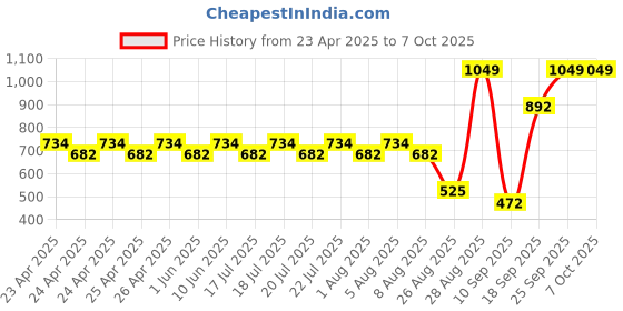 ajio.com real techniques Miracle Complexion Sponge Set real techniques Price History Graph from 23 Apr 2025 to 7 Oct 2025