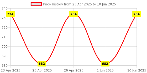 ajio.com real techniques Miracle Concealer & Miracle Complexion Sponge Set real techniques Price History Graph from 23 Apr 2025 to 10 Jun 2025