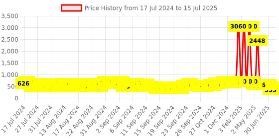 ajio.com it's a 10 haircare Miracle Leave In Product it's a 10 haircare Price History Graph from 17 Jul 2024 to 15 Jul 2025