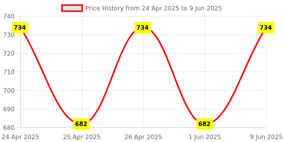 ajio.com real techniques Miracle Mattifying Set real techniques Price History Graph from 24 Apr 2025 to 9 Jun 2025