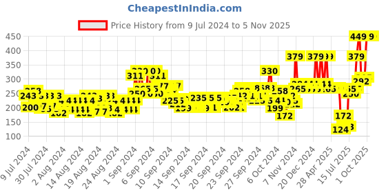 ajio.com half n half Miracle Touch Skin Foundation - 03 Blush Pearl half n half Price History Graph from 9 Jul 2024 to 2 Nov 2025