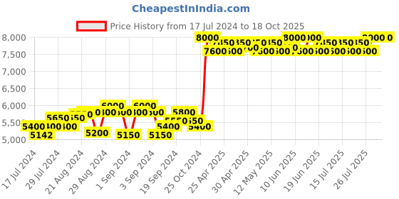 ajio.com miracolos by ruchi Leaf Print Blouse with Draped Skirt & Cape miracolos by ruchi Price History Graph from 17 Jul 2024 to 18 Oct 2025