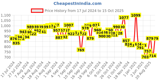 ajio.com mirada Adorable Stuffed Plush Dinosaur Soft Toy mirada Price History Graph from 17 Jul 2024 to 15 Oct 2025