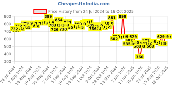 ajio.com mirada Batman Bear Cute Soft Toy mirada Price History Graph from 24 Jul 2024 to 16 Oct 2025