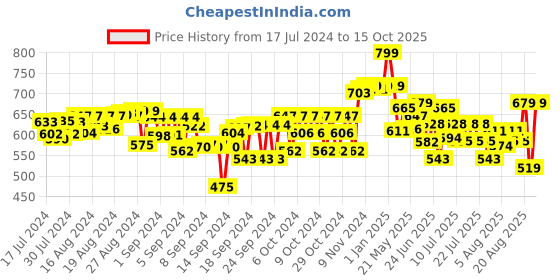 ajio.com mirada Bear with Bow 35 cm mirada Price History Graph from 17 Jul 2024 to 15 Oct 2025